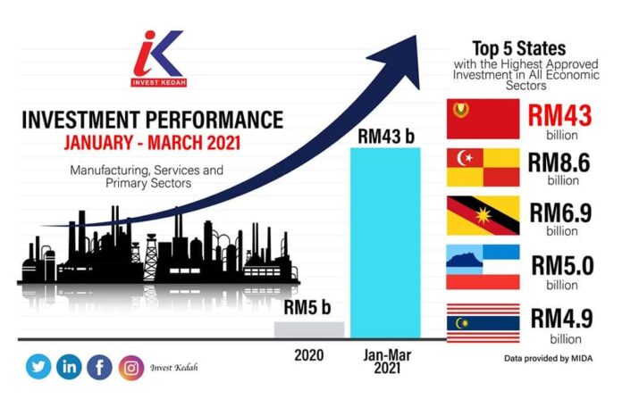 Kedah Catat Jumlah Pelaburan Tertinggi Jauh Atasi Selangor Edisi 9